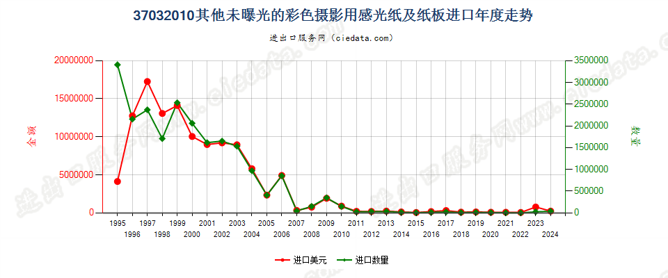 37032010其他彩色摄影用感光纸及纸板进口年度走势图