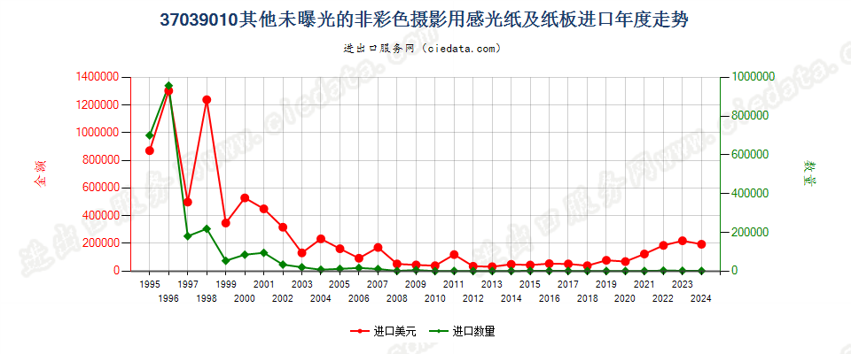 37039010其他非彩色摄影用感光纸及纸板进口年度走势图