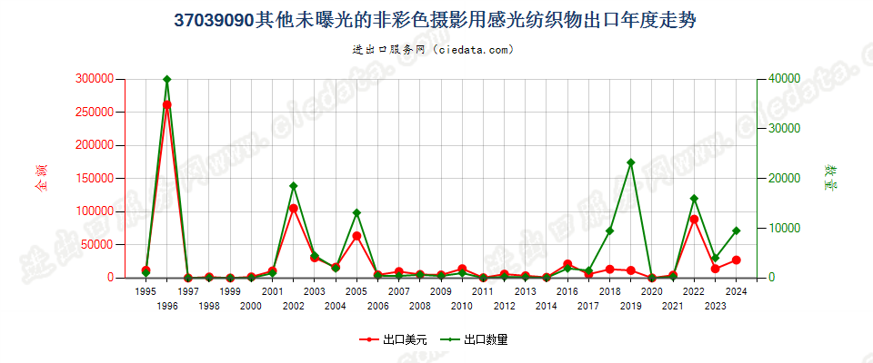 37039090其他非彩色摄影用感光纺织物出口年度走势图