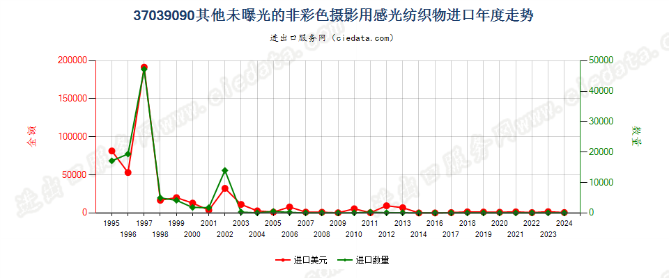 37039090其他非彩色摄影用感光纺织物进口年度走势图