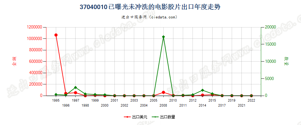 37040010已曝光未冲洗的电影胶片出口年度走势图