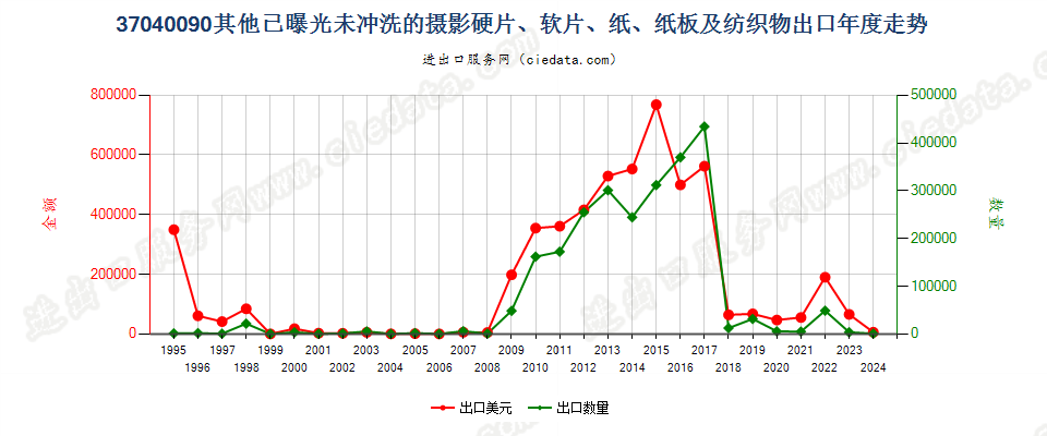 37040090其他已曝光未冲洗的摄影硬片、软片、纸等出口年度走势图