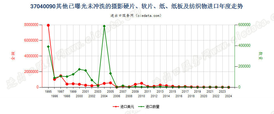 37040090其他已曝光未冲洗的摄影硬片、软片、纸等进口年度走势图