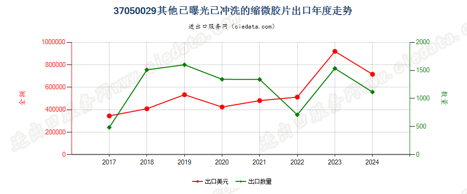 37050029其他已曝光已冲洗的缩微胶片出口年度走势图