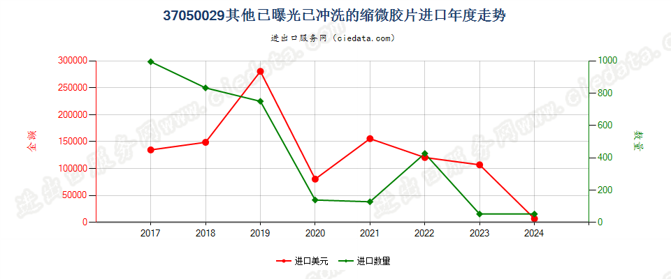 37050029其他已曝光已冲洗的缩微胶片进口年度走势图