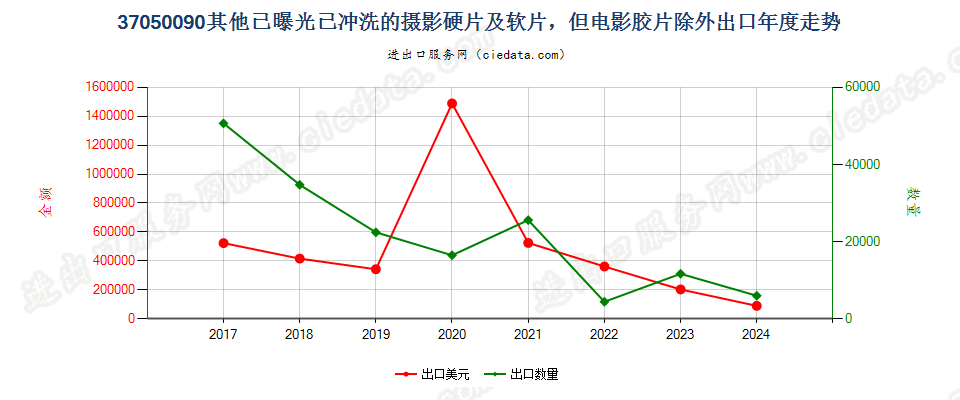 37050090其他已曝光已冲洗的摄影硬片及软片，但电影胶片除外出口年度走势图