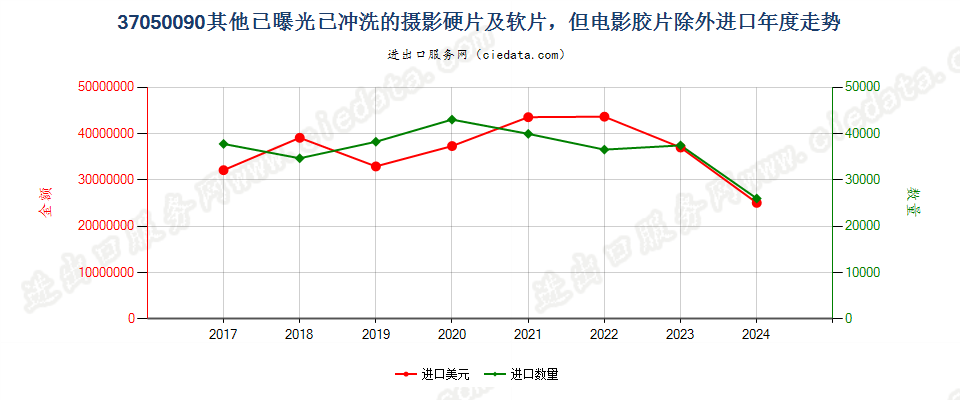 37050090其他已曝光已冲洗的摄影硬片及软片，但电影胶片除外进口年度走势图