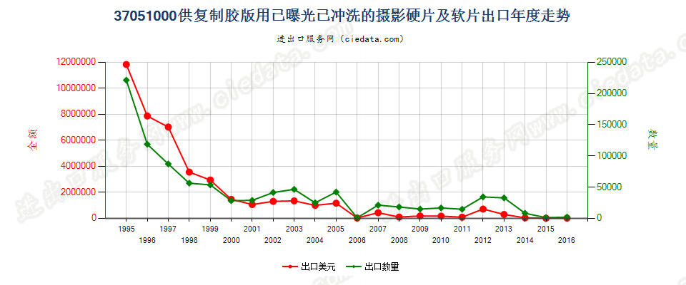 37051000(2017STOP)已冲洗供复制胶版用摄影硬、软片出口年度走势图