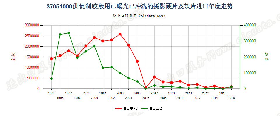 37051000(2017STOP)已冲洗供复制胶版用摄影硬、软片进口年度走势图