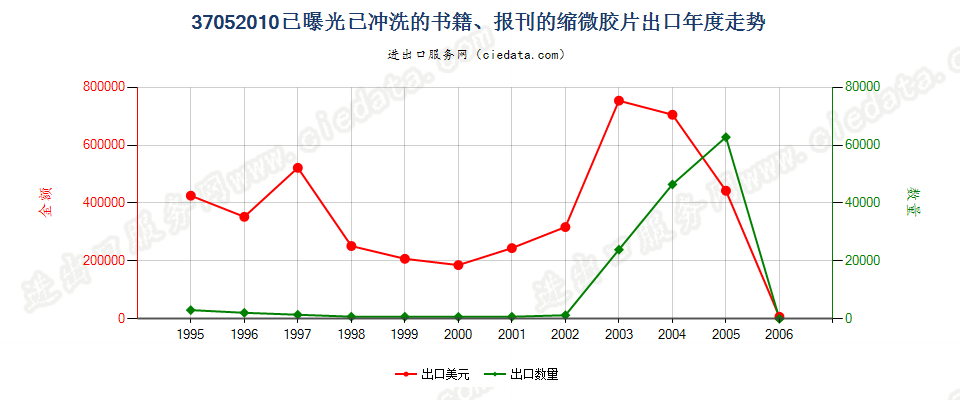 37052010(2007stop)已曝光已冲洗的书籍、报刊的缩微胶片出口年度走势图