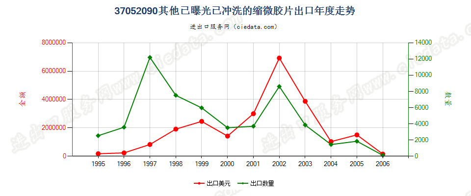 37052090(2007stop)其他已曝光已冲洗的缩微胶片出口年度走势图