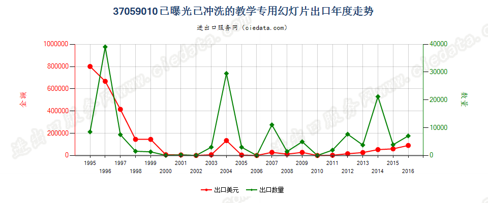 37059010(2017STOP)已冲洗的教学专用幻灯片出口年度走势图