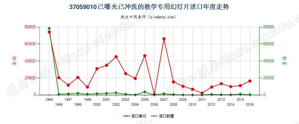 37059010(2017STOP)已冲洗的教学专用幻灯片进口年度走势图