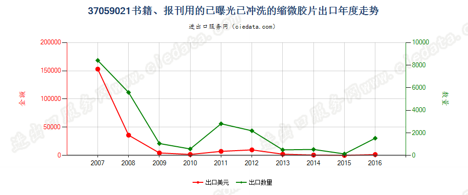 37059021(2017STOP)书籍、报刊用的已曝光已冲洗的缩出口年度走势图