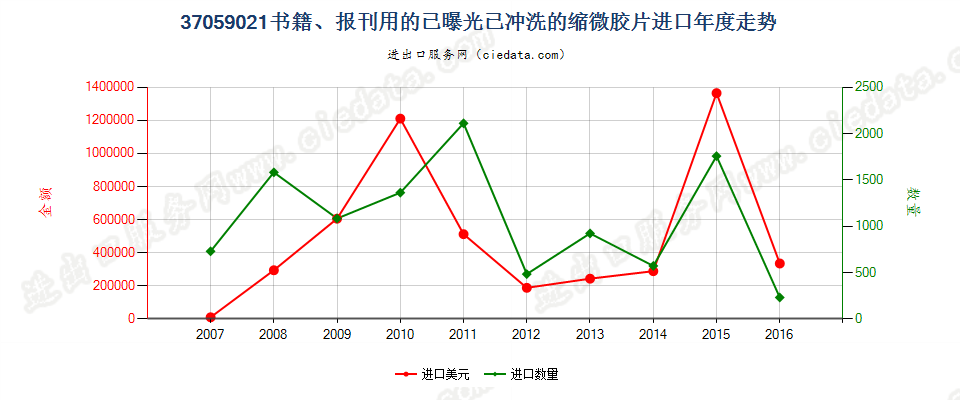 37059021(2017STOP)书籍、报刊用的已曝光已冲洗的缩进口年度走势图