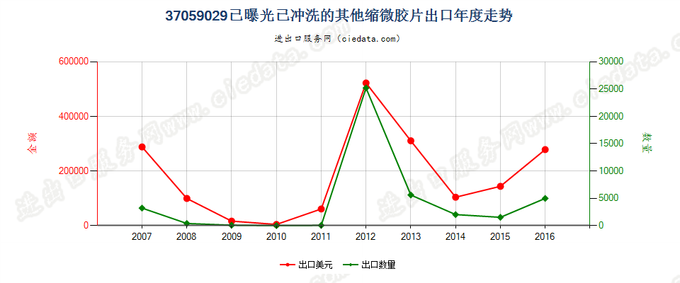 37059029(2017STOP)已曝光已冲洗的其他缩微胶片出口年度走势图