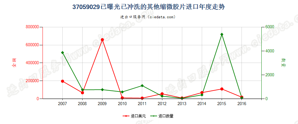 37059029(2017STOP)已曝光已冲洗的其他缩微胶片进口年度走势图