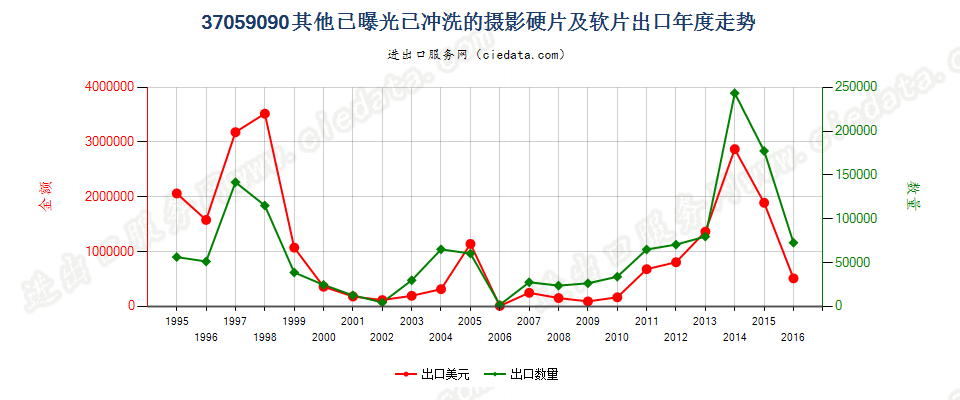 37059090(2017STOP)已冲洗的其他摄影硬、软片出口年度走势图