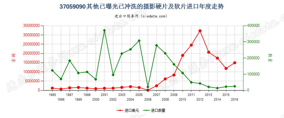 37059090(2017STOP)已冲洗的其他摄影硬、软片进口年度走势图