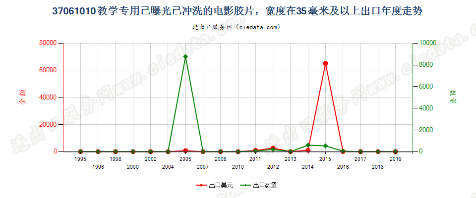 37061010教学专用已曝光已冲洗的电影胶片，宽≥35mm出口年度走势图