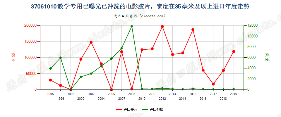 37061010教学专用已曝光已冲洗的电影胶片，宽≥35mm进口年度走势图