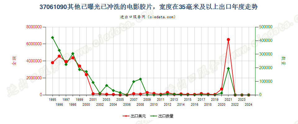 37061090其他已曝光已冲洗的电影胶片，宽≥35mm出口年度走势图