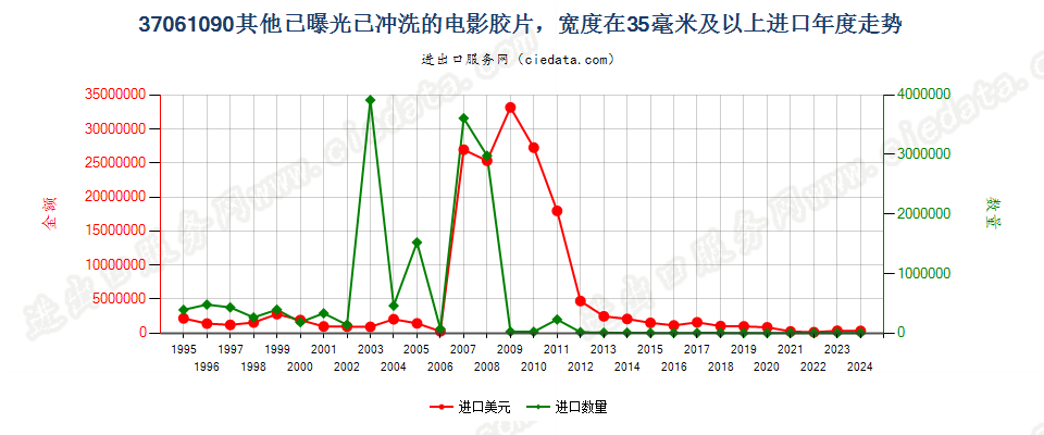 37061090其他已曝光已冲洗的电影胶片，宽≥35mm进口年度走势图