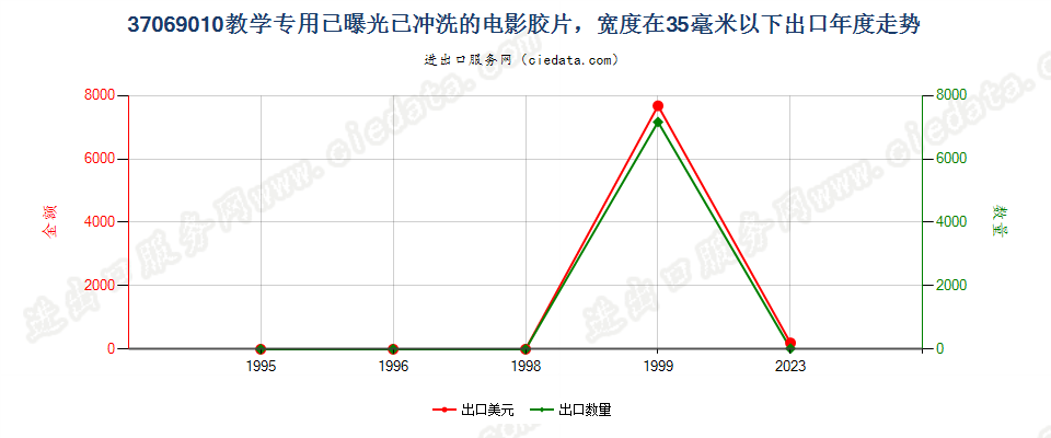 37069010教学专用已曝光已冲洗的电影胶片，宽＜35mm出口年度走势图