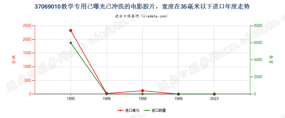 37069010教学专用已曝光已冲洗的电影胶片，宽＜35mm进口年度走势图