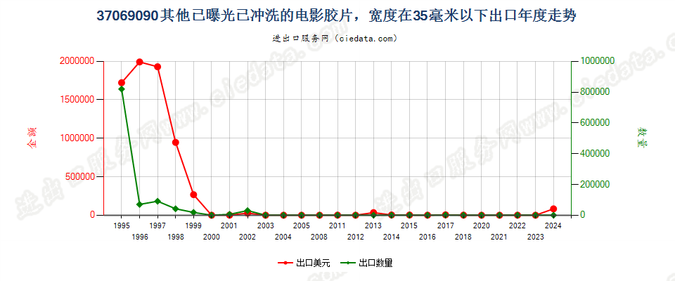 37069090其他已曝光已冲洗的电影胶片，宽＜35mm出口年度走势图