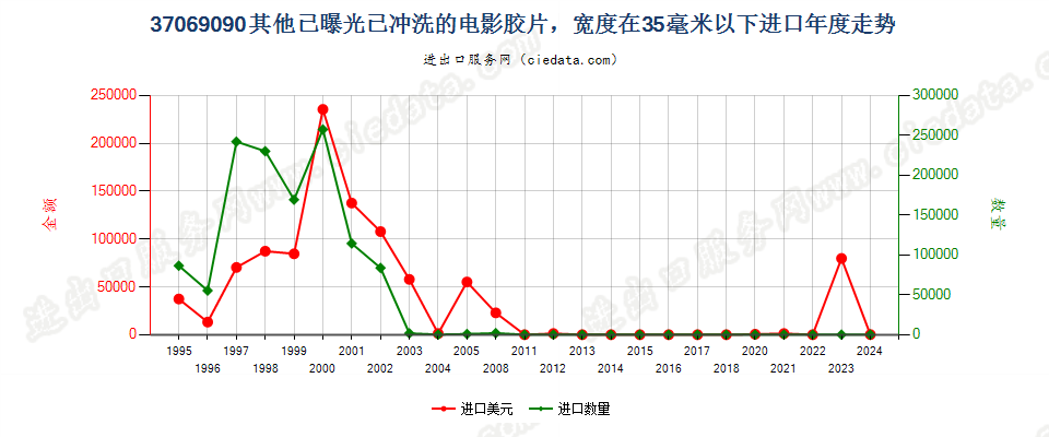 37069090其他已曝光已冲洗的电影胶片，宽＜35mm进口年度走势图