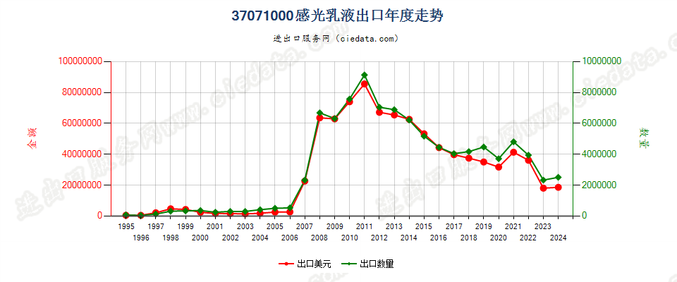 37071000感光乳液出口年度走势图