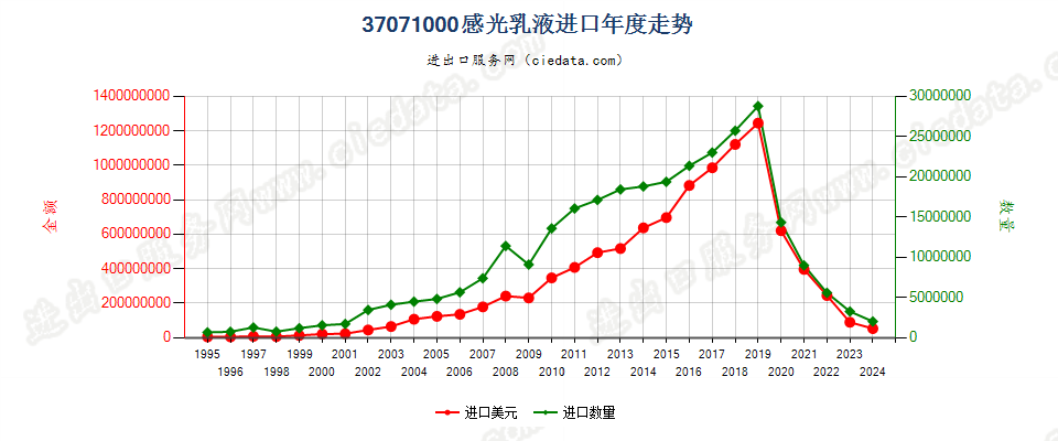 37071000感光乳液进口年度走势图