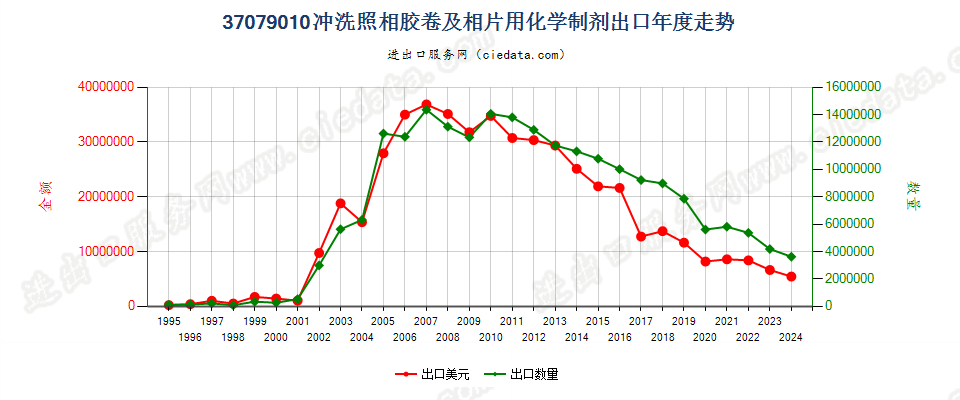 37079010冲洗照相胶卷及相片用化学制剂出口年度走势图