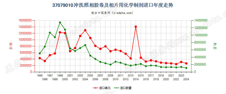 37079010冲洗照相胶卷及相片用化学制剂进口年度走势图