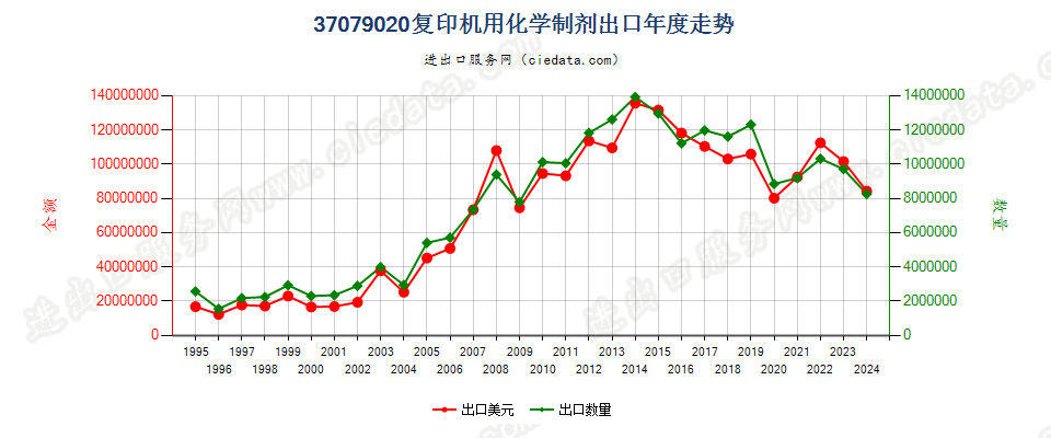 37079020复印机用化学制剂出口年度走势图