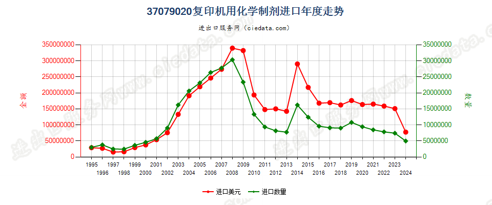 37079020复印机用化学制剂进口年度走势图