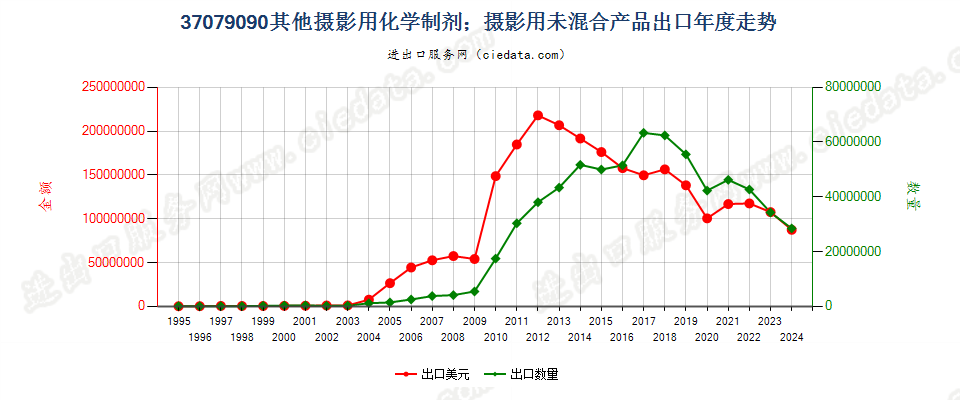 37079090未列名摄影用化学制剂；摄影用未混合产品出口年度走势图