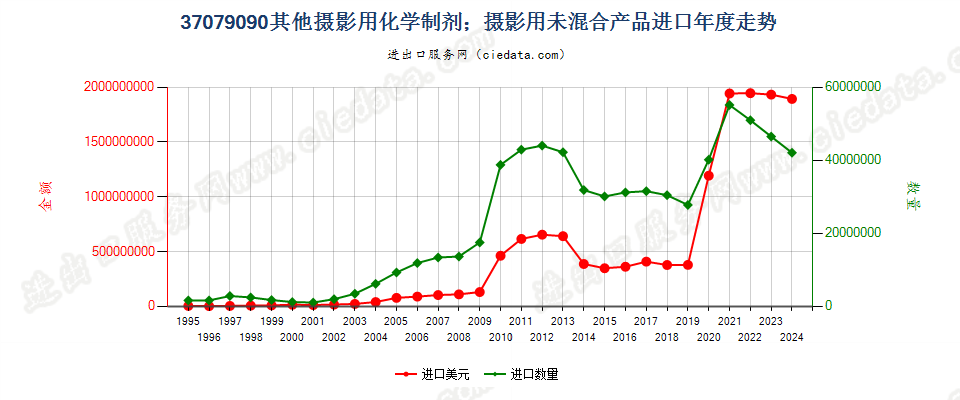 37079090未列名摄影用化学制剂；摄影用未混合产品进口年度走势图