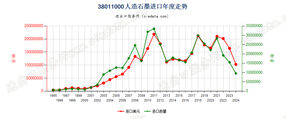 38011000人造石墨进口年度走势图