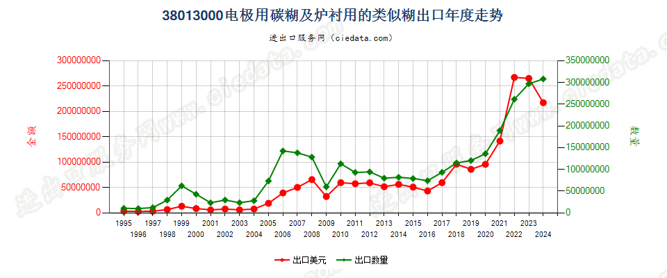 38013000电极用碳糊及炉衬用的类似糊出口年度走势图