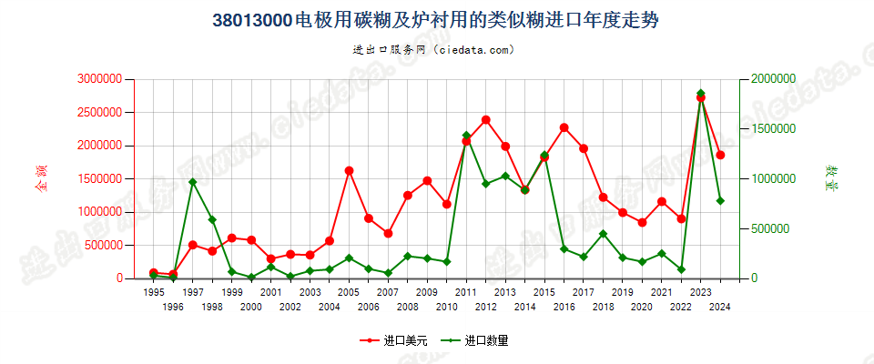 38013000电极用碳糊及炉衬用的类似糊进口年度走势图