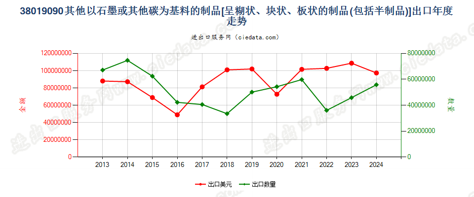 38019090未列名以石墨或其他碳为基本成分的糊状、块状、板状制品或其他半制品出口年度走势图