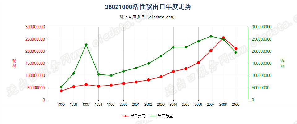 38021000(2010stop)活性碳出口年度走势图