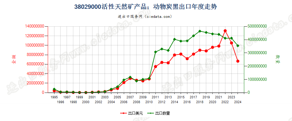 38029000活性天然矿产品；动物炭黑，包括废动物炭黑出口年度走势图