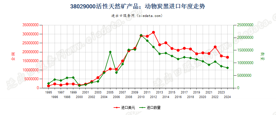 38029000活性天然矿产品；动物炭黑，包括废动物炭黑进口年度走势图