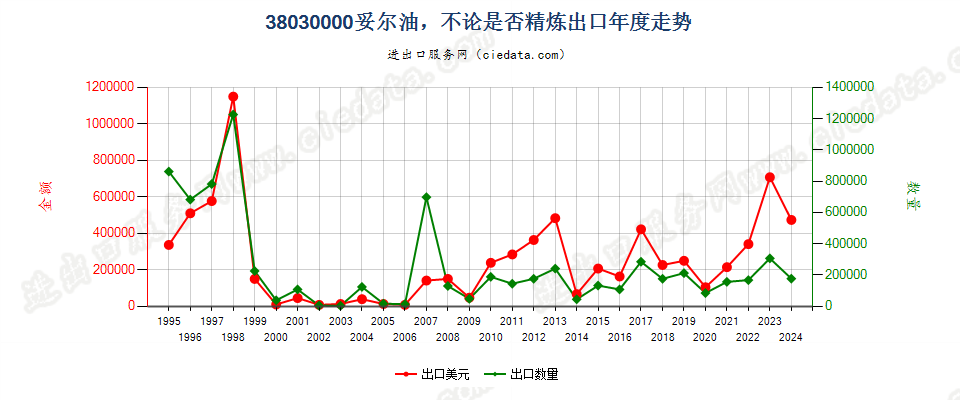 38030000妥尔油，不论是否精炼出口年度走势图