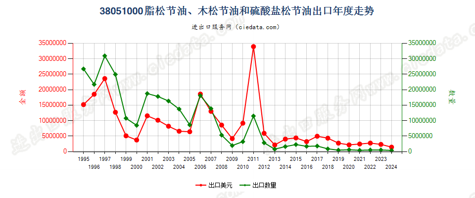 38051000脂松节油、木松节油和硫酸盐松节油出口年度走势图