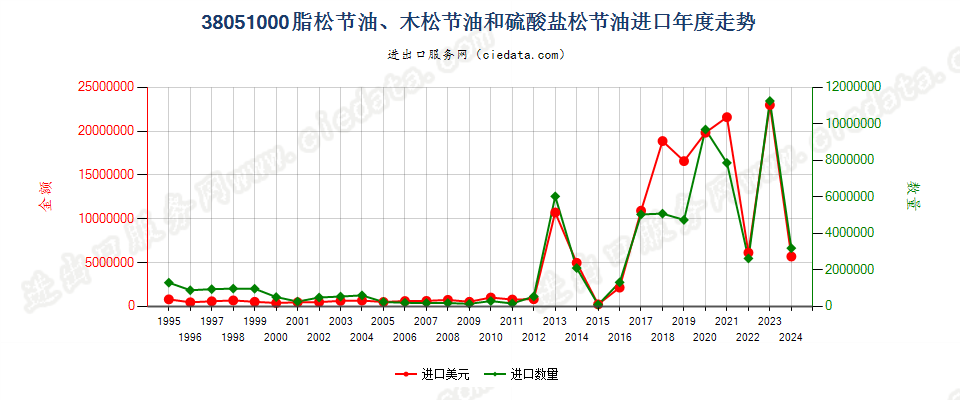 38051000脂松节油、木松节油和硫酸盐松节油进口年度走势图