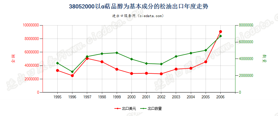 38052000(2007stop)以α萜品醇为基本成分的松油出口年度走势图